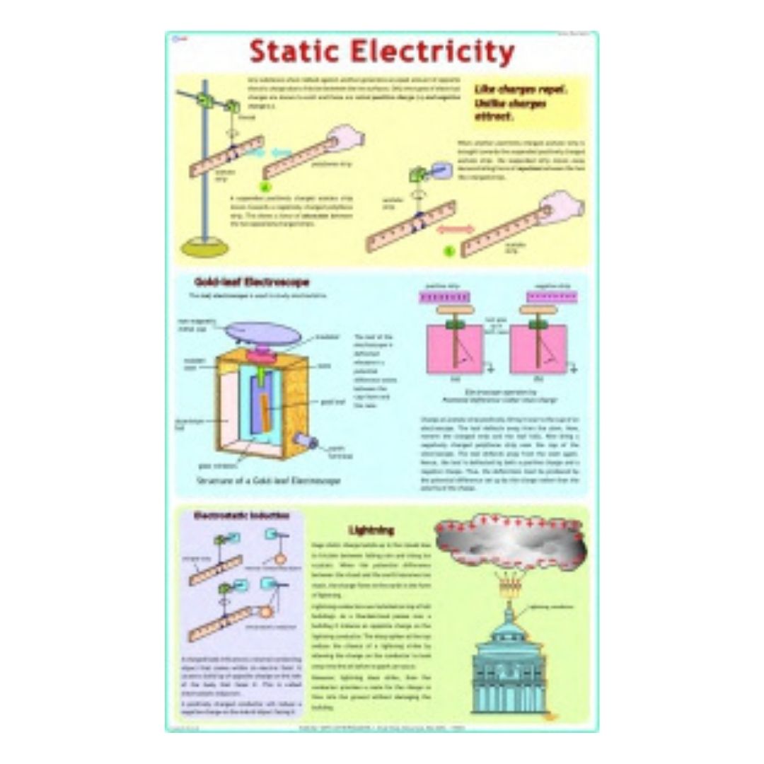 Static Electricity Educational Chart – Laminated Paper (70 x 100 cm)