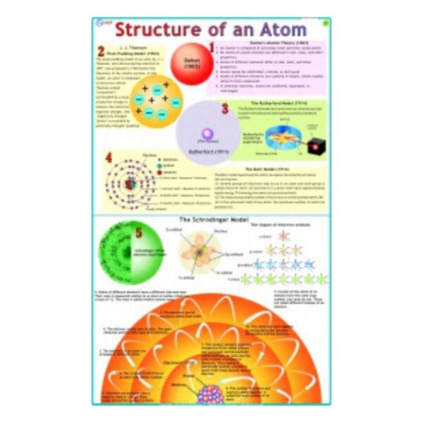 Structure of an Atom - Science Educational Chart – Laminated Paper