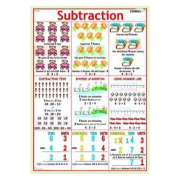 Subtraction Chart Educational Poster for Kids - Elementary Math Learning Materials for Elementary School & Homeschool Classrooms, Math Strategies Visual Anchor Chart, Premium Laminated Cardstock Gloss Finish