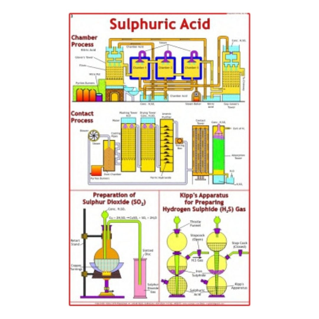 Sulphuric Acid Educational Chart – Laminated Paper (70 x 100 cm)