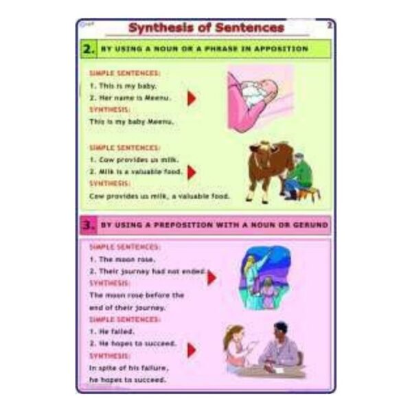 Synthesis of Sentences Chart, English Sentence Structure & Combining Rules Anchor Chart for Elementary Classroom & Homeschool, Heavyweight Laminated Cardstock, Gloss Finish