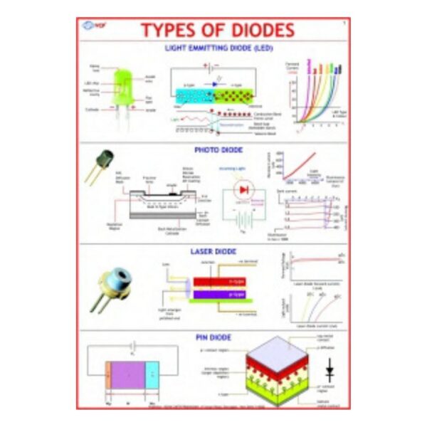 Types of Diodes - Science Educational Chart – Laminated Paper