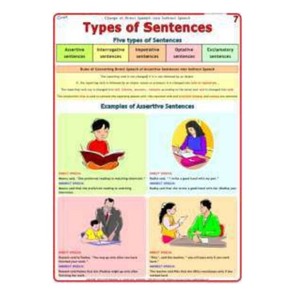 Types of Sentences Chart for Classroom – English Language Arts Grammar Poster – Laminated Educational Anchor Chart for Elementary & Middle School Homeschool