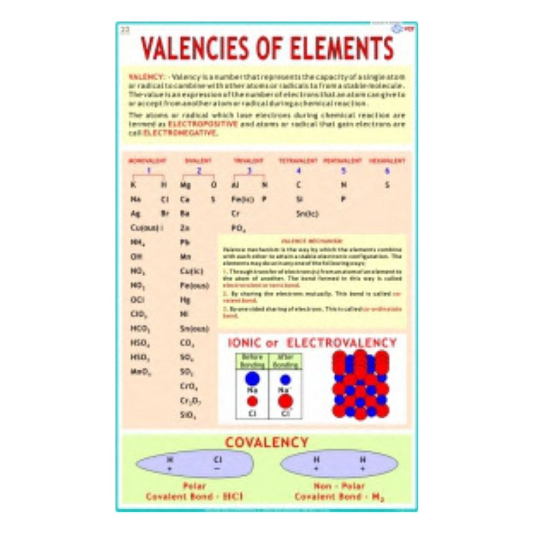 Valencies of Elements Educational Chart – Laminated Paper (70 x 100 cm)