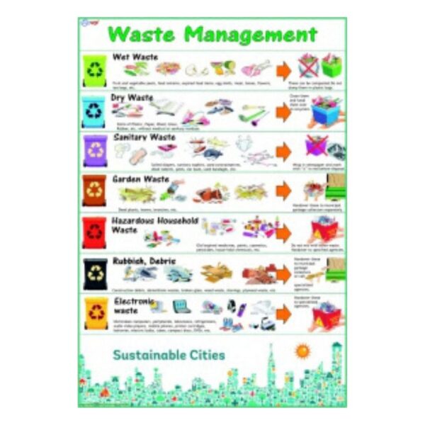 Waste Management - Science Educational Chart – Laminated Paper